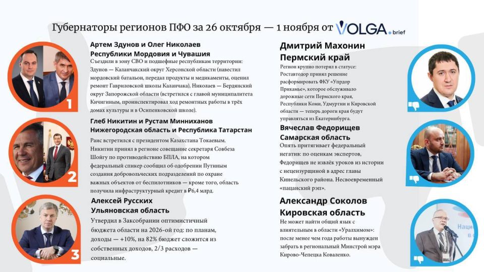 Глава Мордовии Артём Здунов – лидер рейтинга, который представили эксперты VOLGA.Brief по итогам периода с 26 октября по 1 ноября