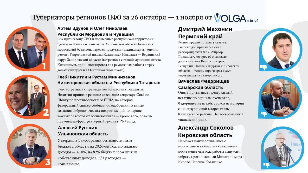 Глава Мордовии Артём Здунов – лидер рейтинга, который представили эксперты VOLGA.Brief по итогам периода с 26 октября по 1 ноября