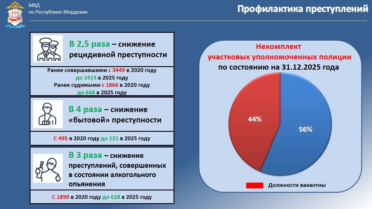 В рамках пятьдесят седьмой сессии Государственного Собрания Республики Мордовия седьмого созыва Министр внутренних дел по Республике Мордовия Юрий Поляков отчитался об итогах деятельности ведомства за 2025 год В рамках пятьдесят седьмой сессии Государственного Собрания Республики Мордовия седьмого созыва Министр внутренних дел по Республике Мордовия Юрий Поляков отчитался об итогах деятельности ведомства за 2025 год