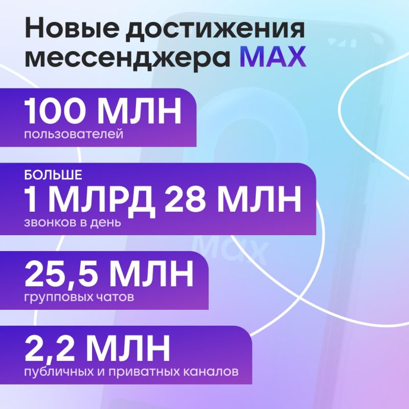 Аудитория MAX растёт!. В отечественном мессенджере зарегистрировались уже 100 миллионов пользователей, которые активно отправляют друг другу сообщения, звонят, создают чаты и каналы