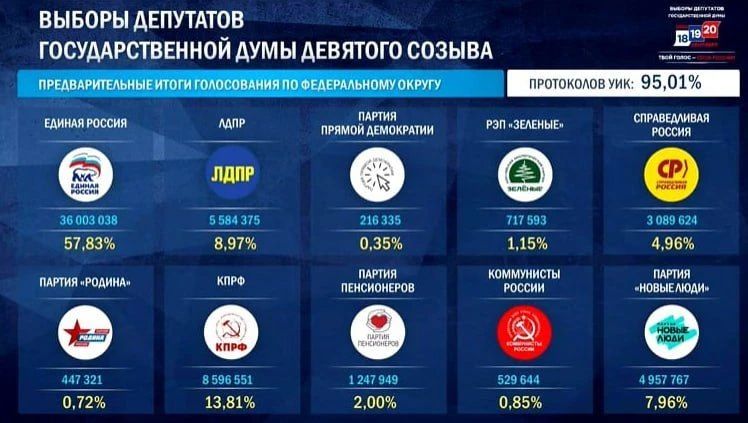 "Единая Россия" лидирует на выборах в Госдуму и набирает 57,83%