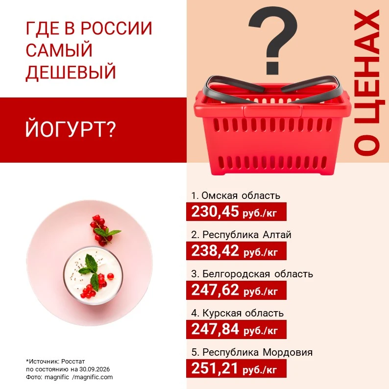 ГДЕ В РОССИИ САМЫЙ ДЕШЕВЫЙ ЙОГУРТ И КЕФИР?