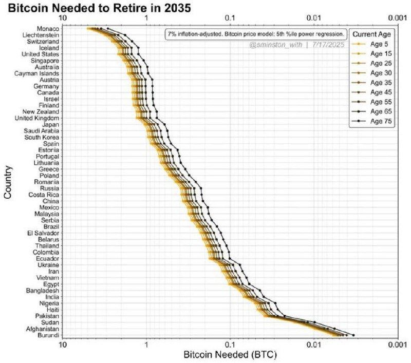 Сколько биткоина нужно для комфортной пенсии в 2035 году?